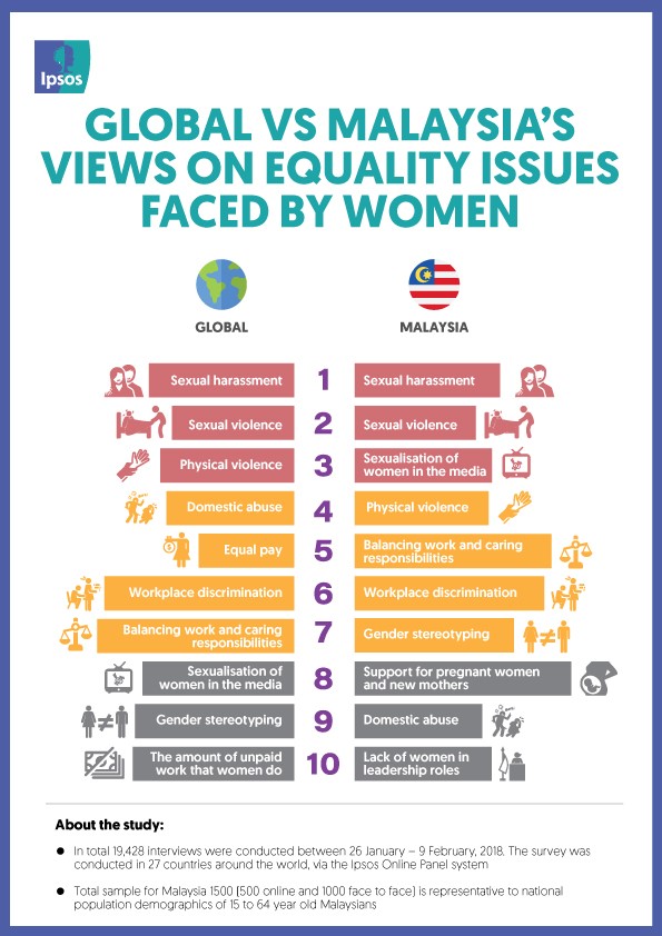 Malaysia Top Issues Faced by Women & Misperceptions of Women